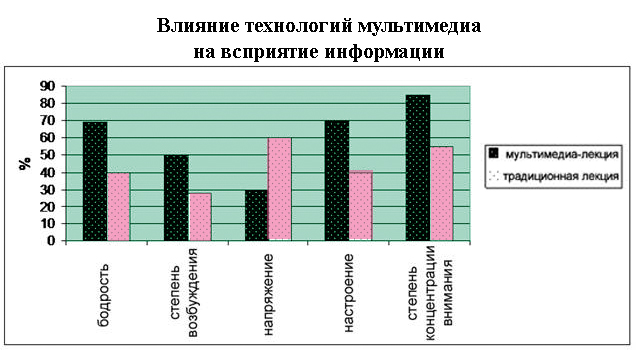 Восприятие информации