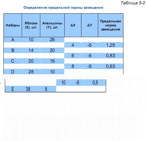 Определение предельной нормы замещения