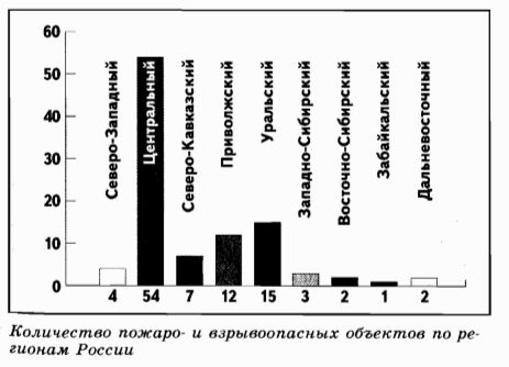 Количество пожаро- и взрывоопасных объектов по регионам России