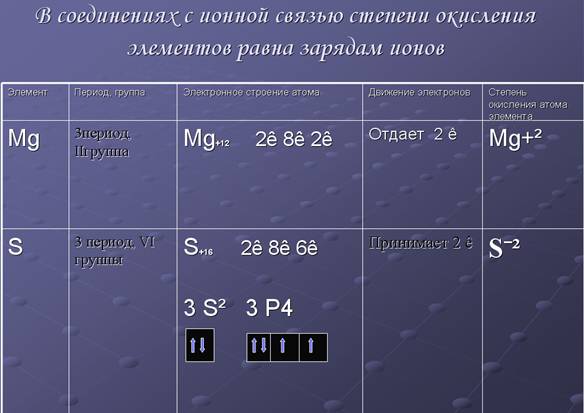 степени окисления элементов в соединениях с ионной связью