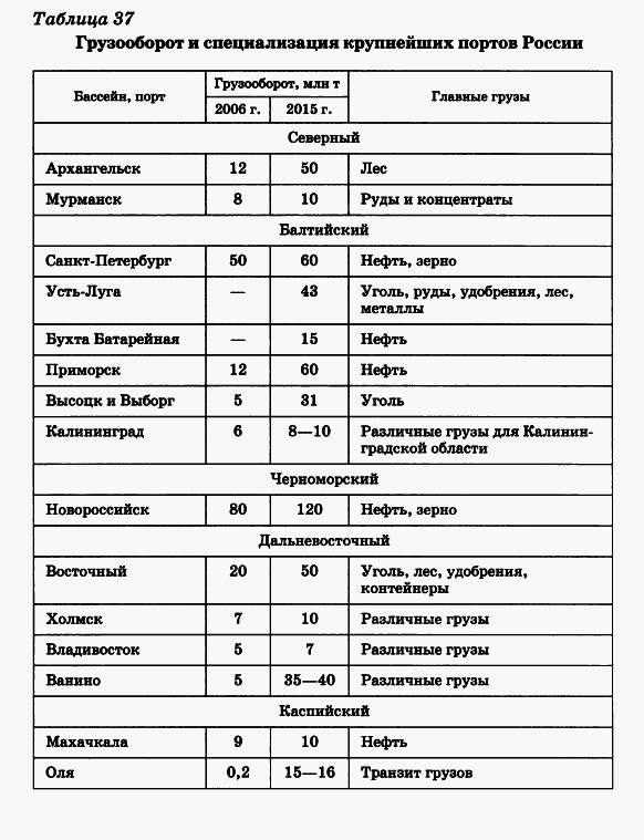 Грузооборот и специализация крупнейших портов России