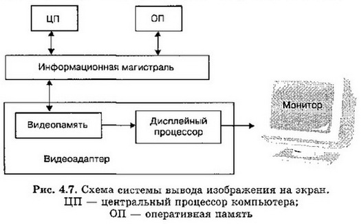 Схема системы вывода изображения на экран