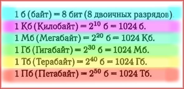 Единицы измерения информации