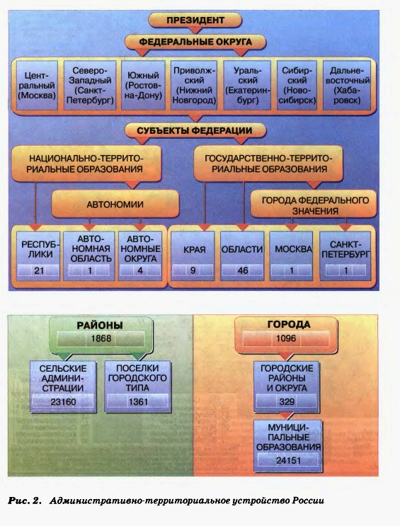 Административно-территориальное устройство России