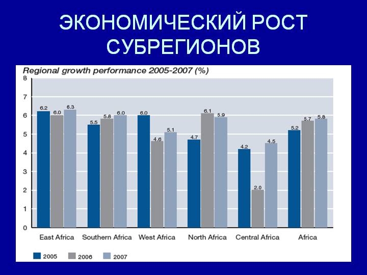 Економічне зростання субрегіонів