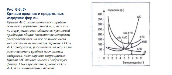 Кривые издержек