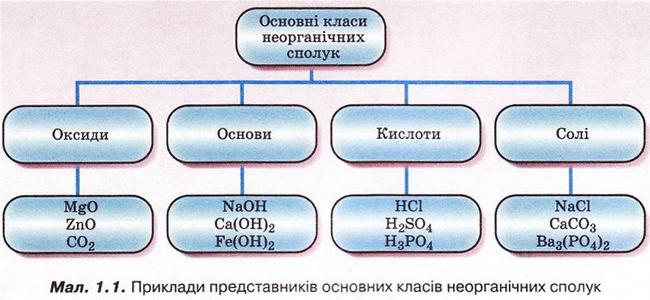 Приклади представників основних класів неорганічних сполук. фото