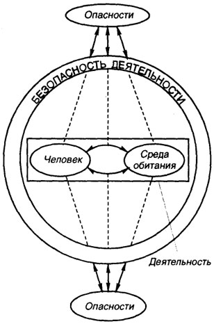 Принципи безпечної життєдіяльності