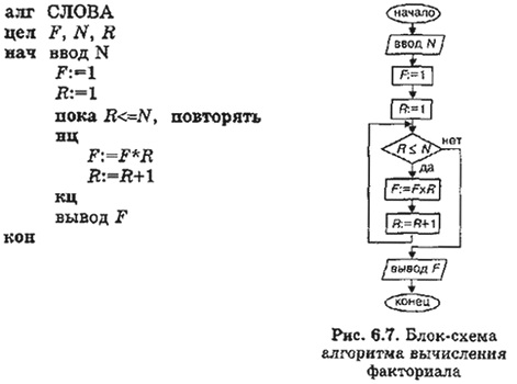 Блок-схема алгоритма вычисления факториала