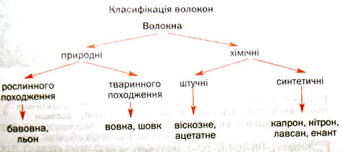 Волокна
