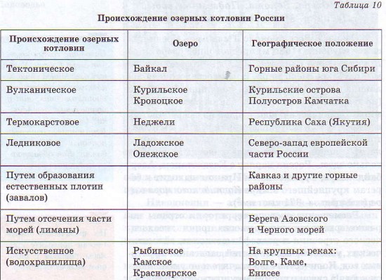 Происхождение озёрных котловин России