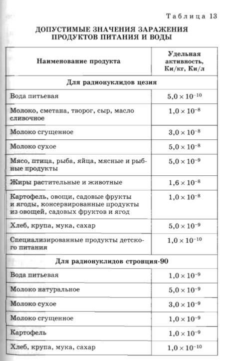 Допустимые значения заражения продуктов питания и воды