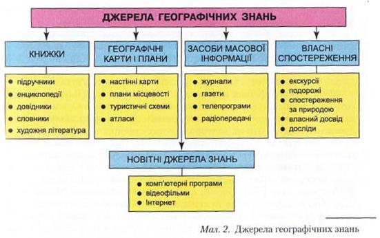 Джерела географічних знань