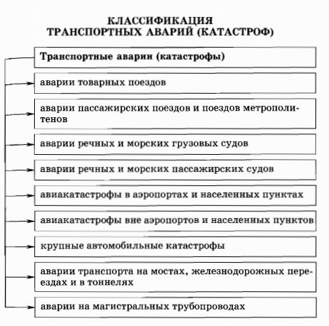 Классификация транспортных аварий