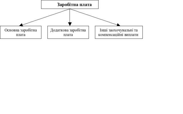 Структура заробітної плати