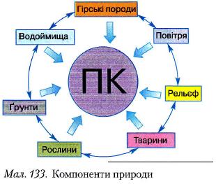 Компоненти природи