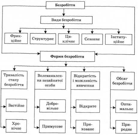 Види та форми безробіття.