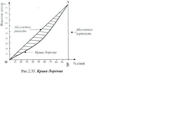 крива Лоренца
