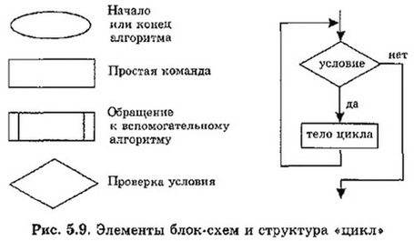 Элементы блок-схем и структура "цикла"