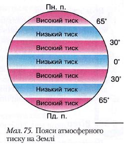 Пояси атмосферного тиску на Землі