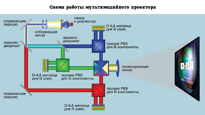 Схема работы мультимедийного проектора