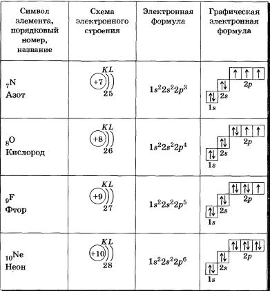 Электронные конфигурации атомов химических элементов