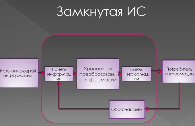 Замкнутая ИС