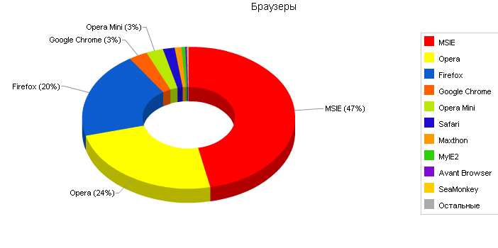 Браузеры