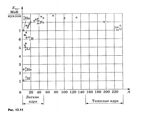 Энергия связи атомных ядер
