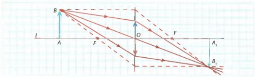 Построение изображения A1B1   предмета в случае, когда предмет AB значительно боль­ше линзы