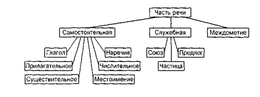 Классификация частей речи