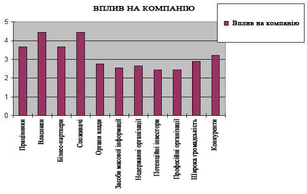 Загальний рівень впливу зацікавлених сторін на компанію