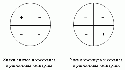 Тригонометрические функции