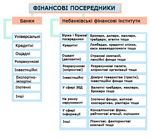 Фінансові посередники