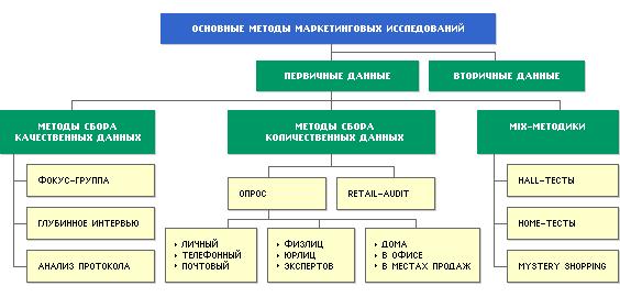 Основні методи маркетингових досліджень