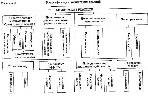 Классификация химических реакций