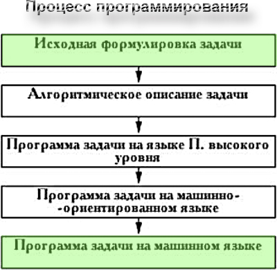 Процесс программирования