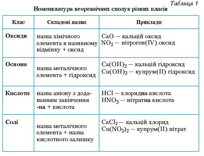 Номенклатура неорганічних сполук різних класів. фото