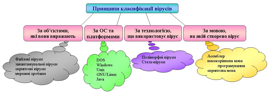 Класифікація комп’ютерних вірусів