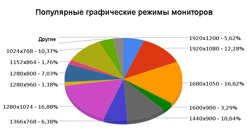 Популярные графические режимы мониторов