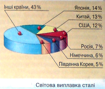 Світова виплавка сталі