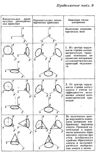 Таблица 9