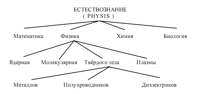 Естествознание