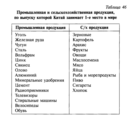 Промышленная и сельскохозяйственная продукция Китая