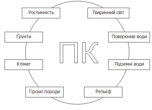 Природний комплекс