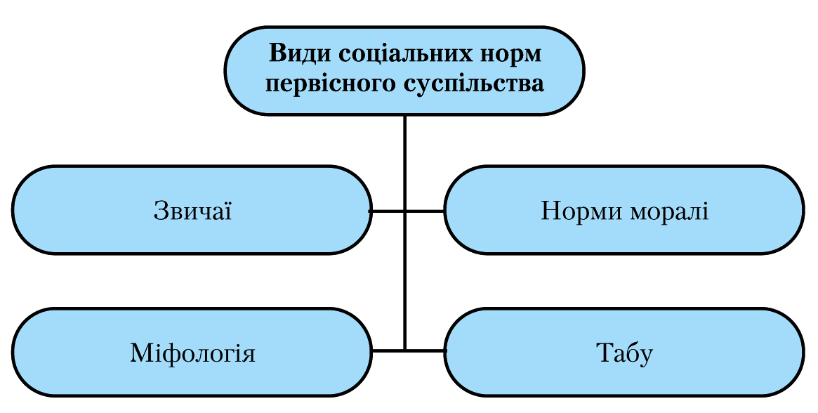 соціальні норми