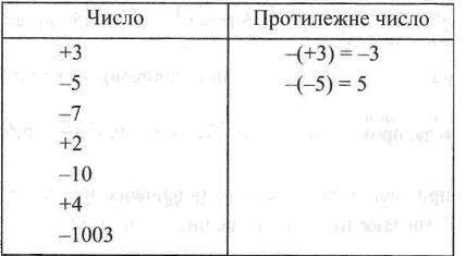 Заповніть таблицю