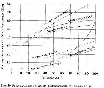 рстворимость веществ
