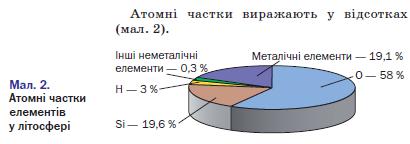 атомні частки елементів у літосфері. фото