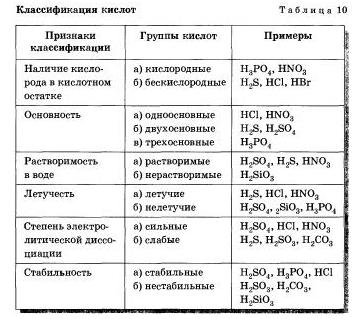 кислоты